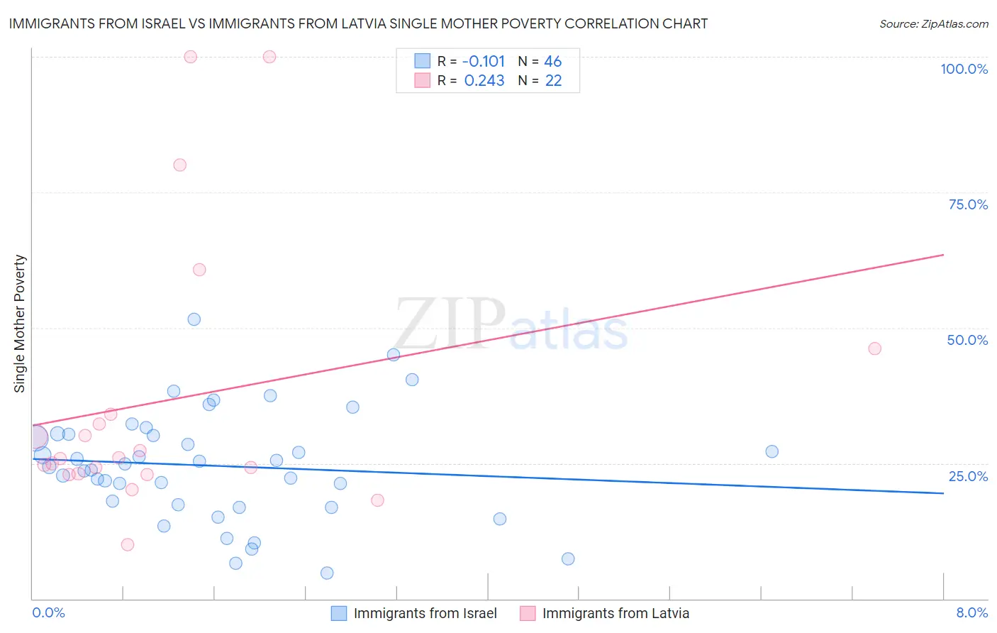 Immigrants from Israel vs Immigrants from Latvia Single Mother Poverty