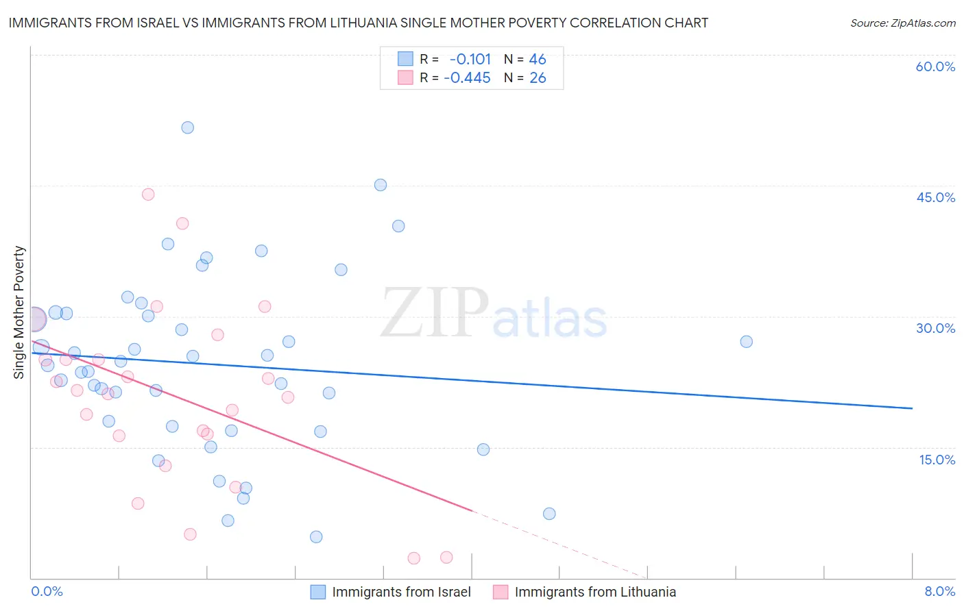 Immigrants from Israel vs Immigrants from Lithuania Single Mother Poverty