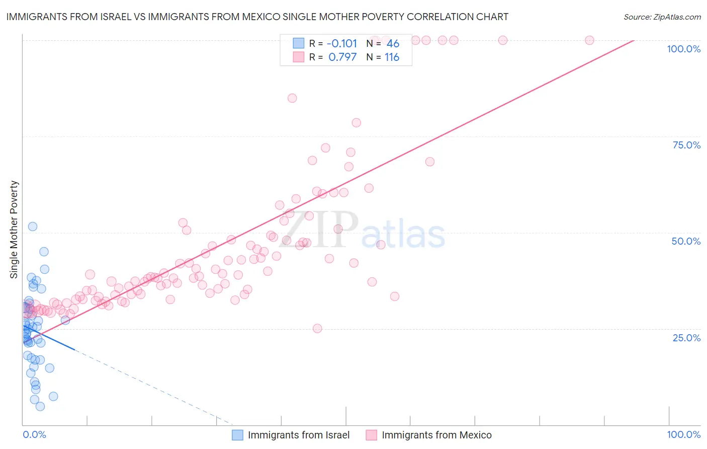 Immigrants from Israel vs Immigrants from Mexico Single Mother Poverty