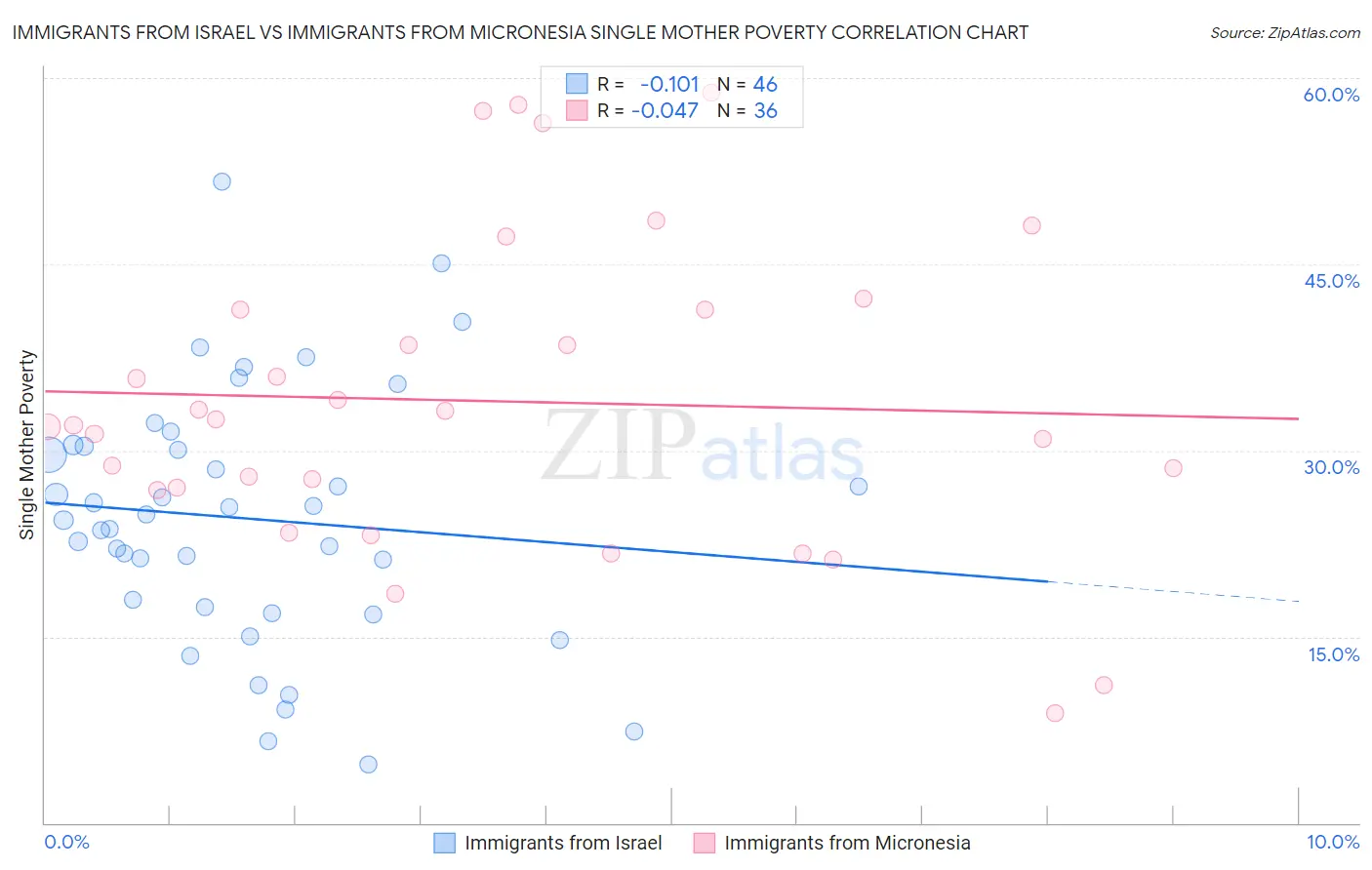 Immigrants from Israel vs Immigrants from Micronesia Single Mother Poverty