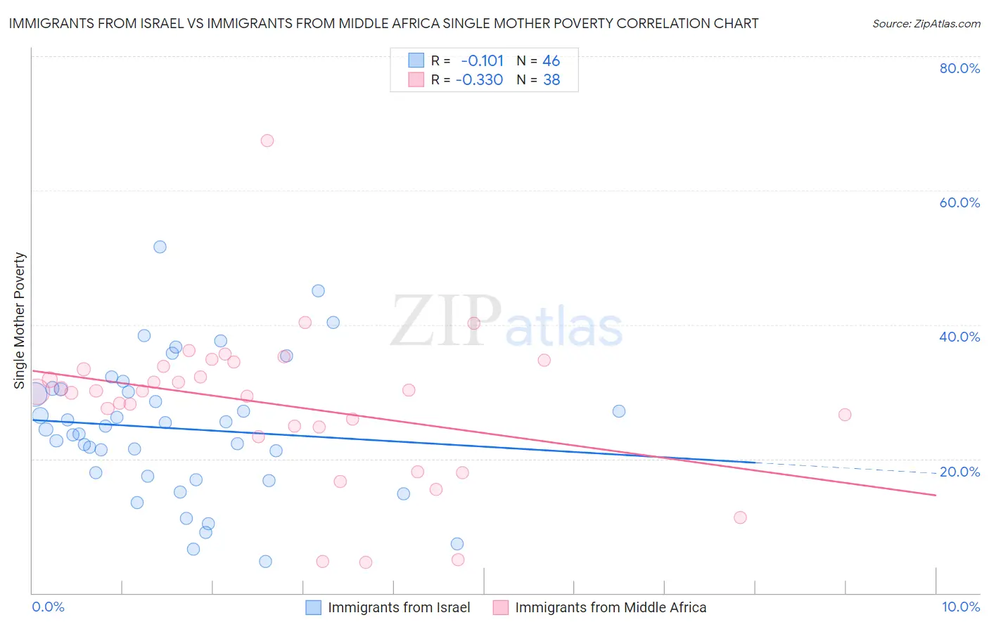 Immigrants from Israel vs Immigrants from Middle Africa Single Mother Poverty