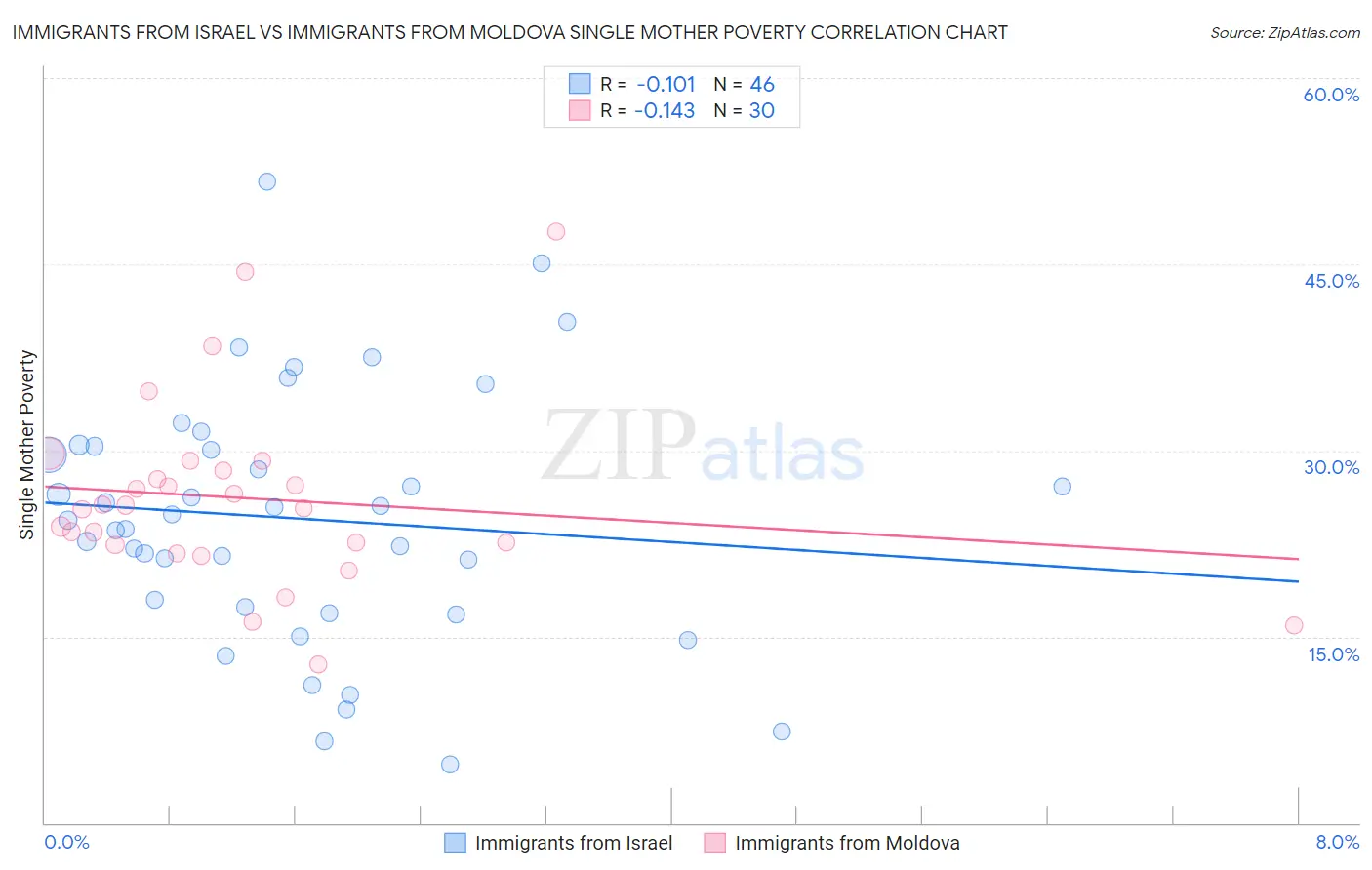 Immigrants from Israel vs Immigrants from Moldova Single Mother Poverty