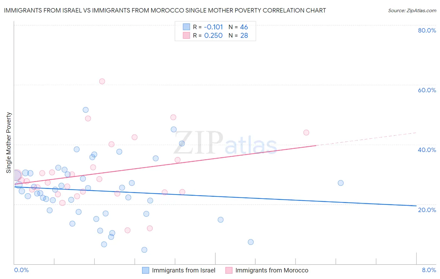 Immigrants from Israel vs Immigrants from Morocco Single Mother Poverty