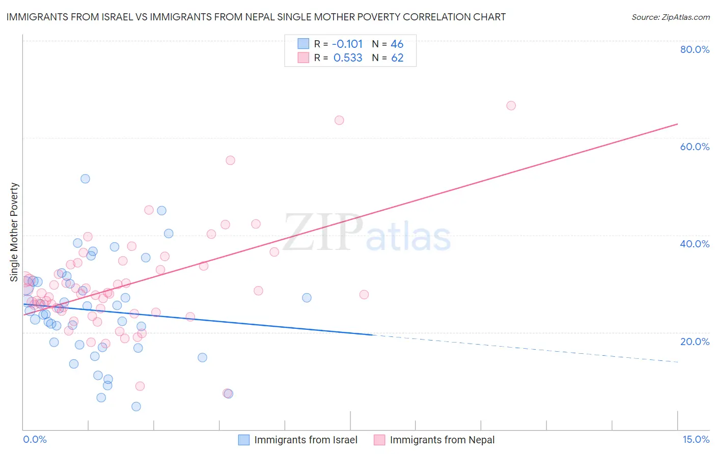 Immigrants from Israel vs Immigrants from Nepal Single Mother Poverty