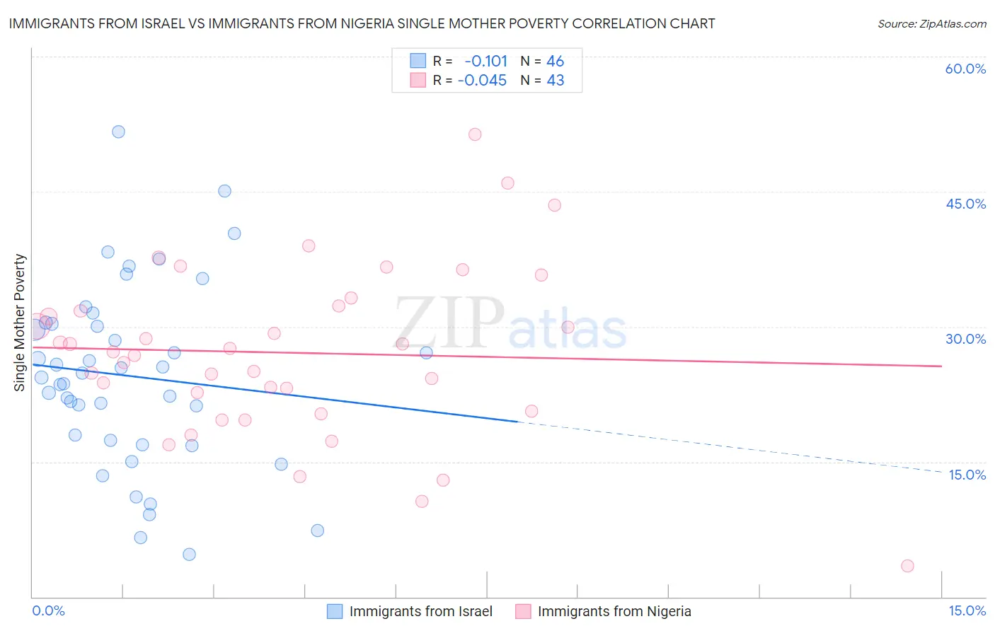 Immigrants from Israel vs Immigrants from Nigeria Single Mother Poverty