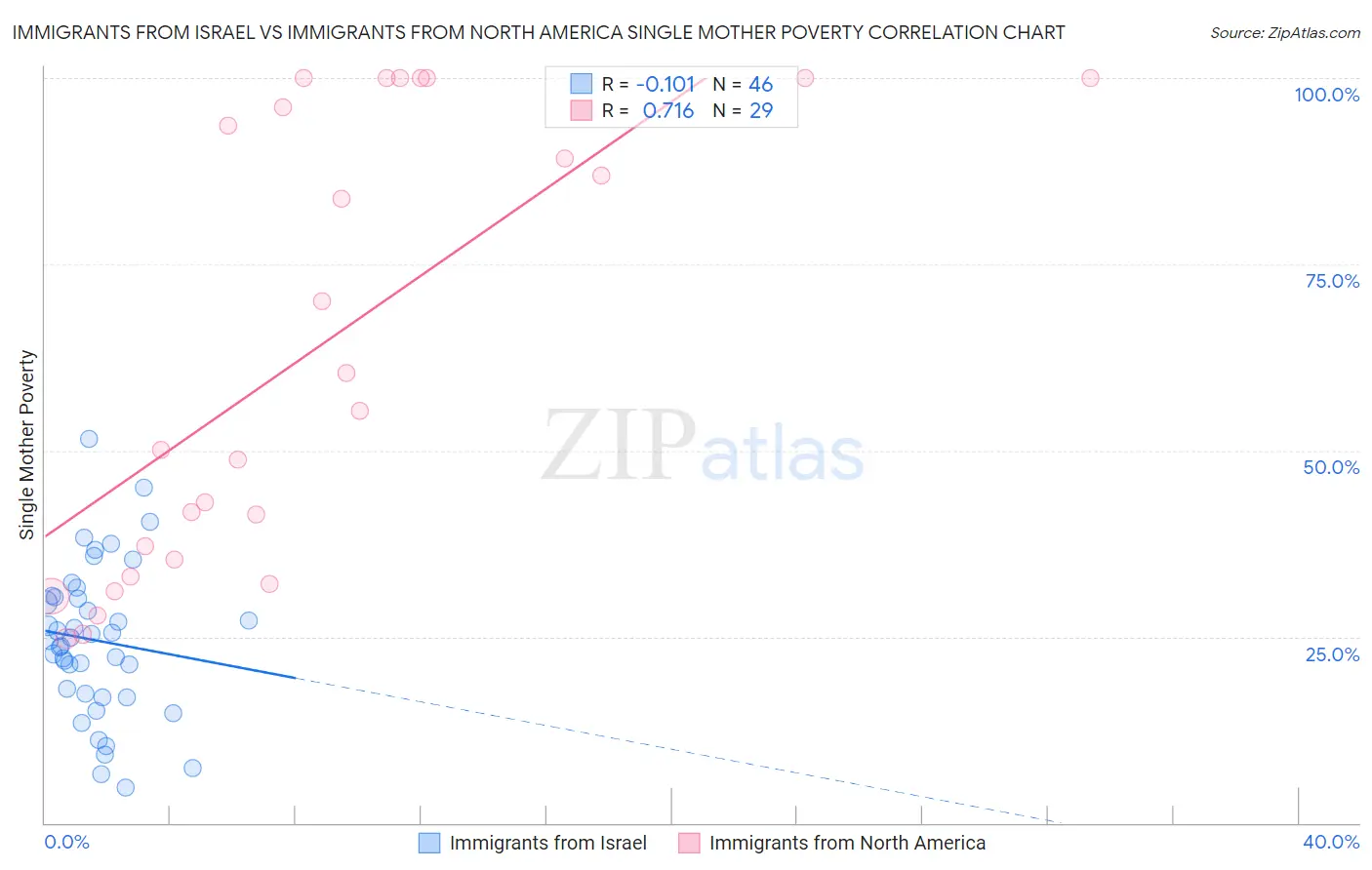 Immigrants from Israel vs Immigrants from North America Single Mother Poverty