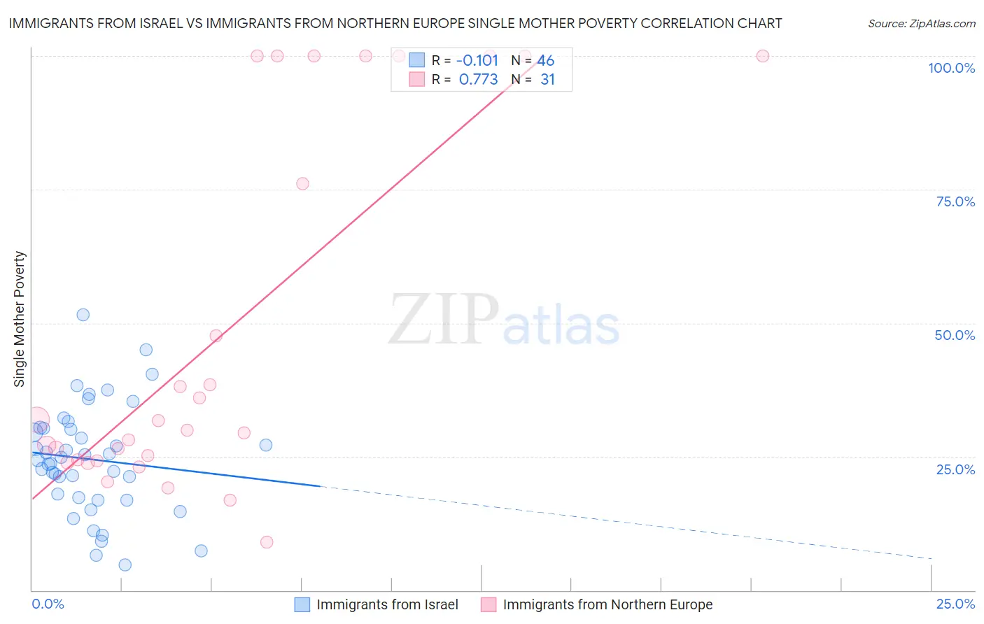 Immigrants from Israel vs Immigrants from Northern Europe Single Mother Poverty