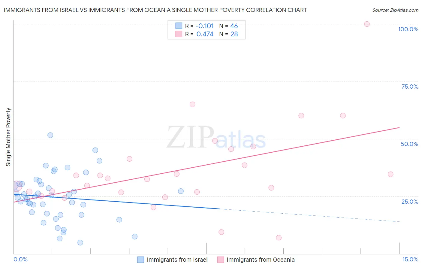 Immigrants from Israel vs Immigrants from Oceania Single Mother Poverty