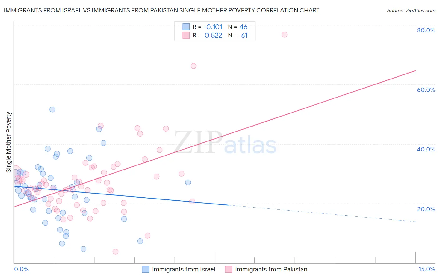 Immigrants from Israel vs Immigrants from Pakistan Single Mother Poverty
