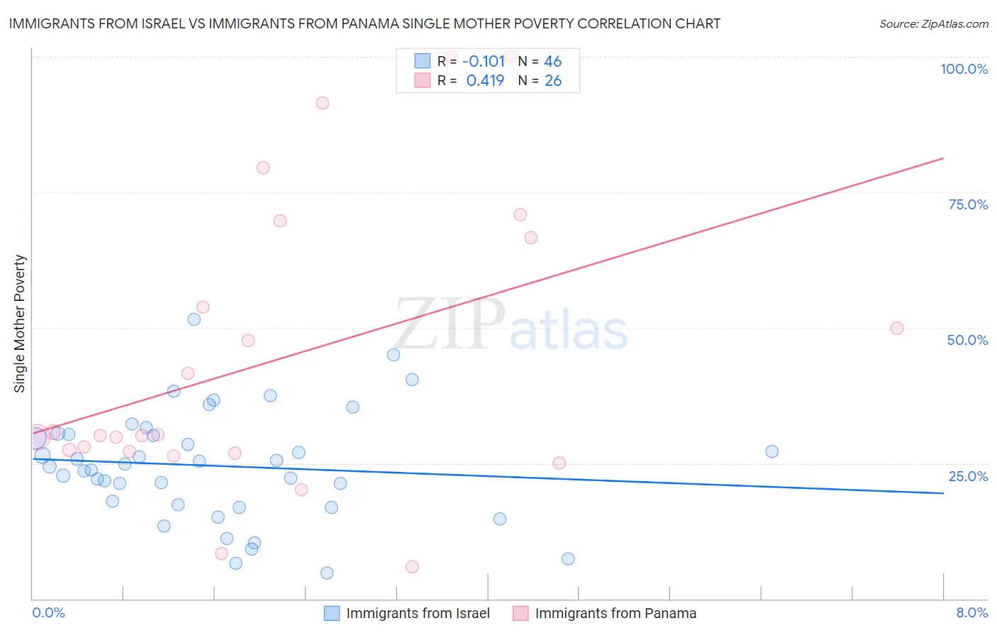 Immigrants from Israel vs Immigrants from Panama Single Mother Poverty
