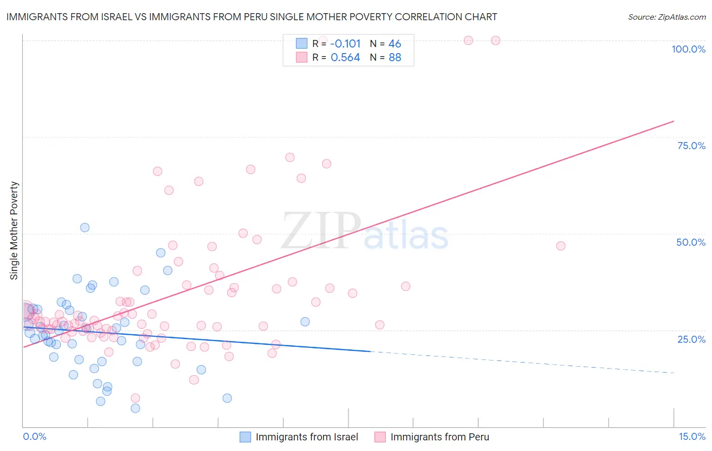 Immigrants from Israel vs Immigrants from Peru Single Mother Poverty