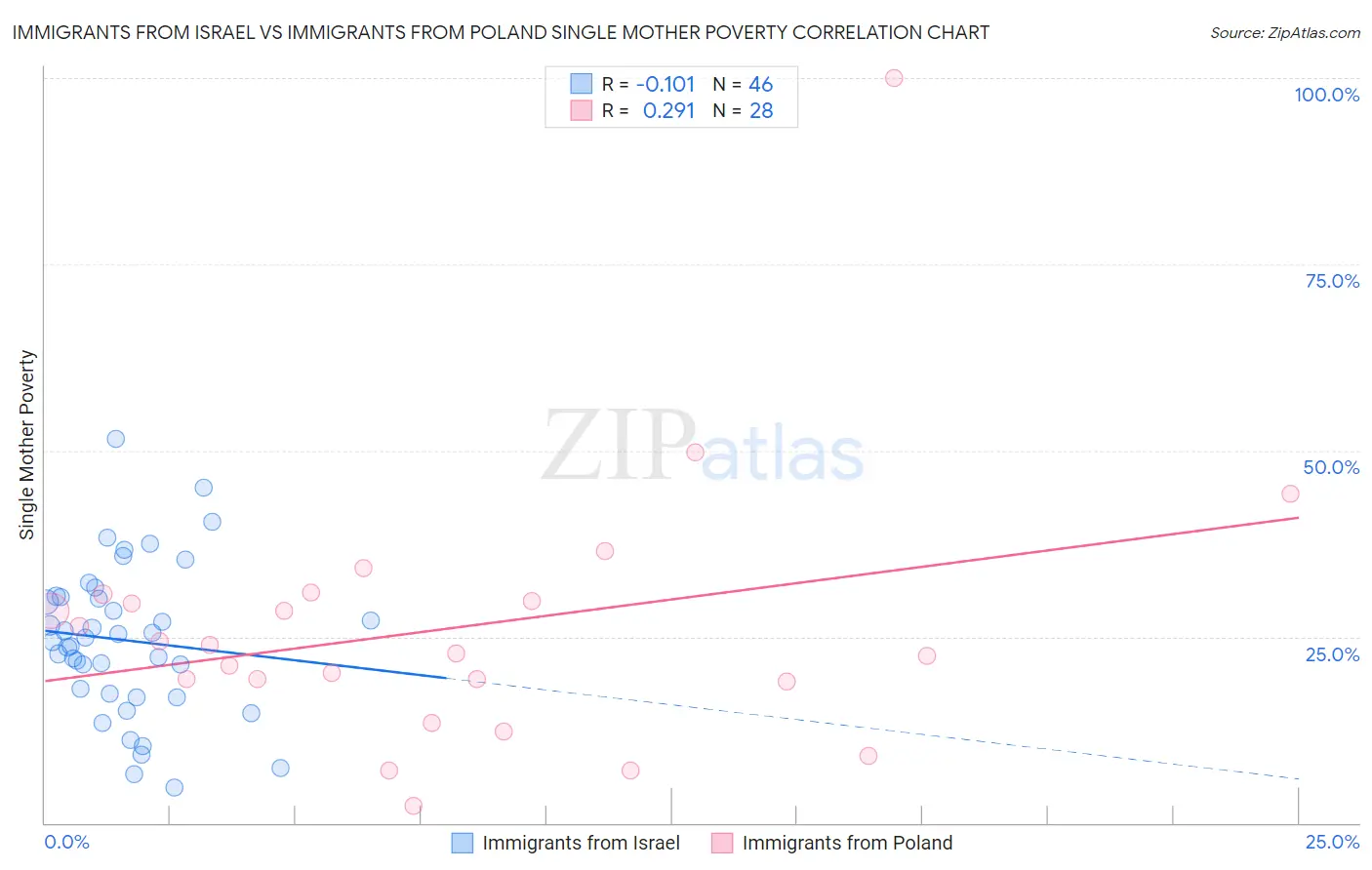Immigrants from Israel vs Immigrants from Poland Single Mother Poverty