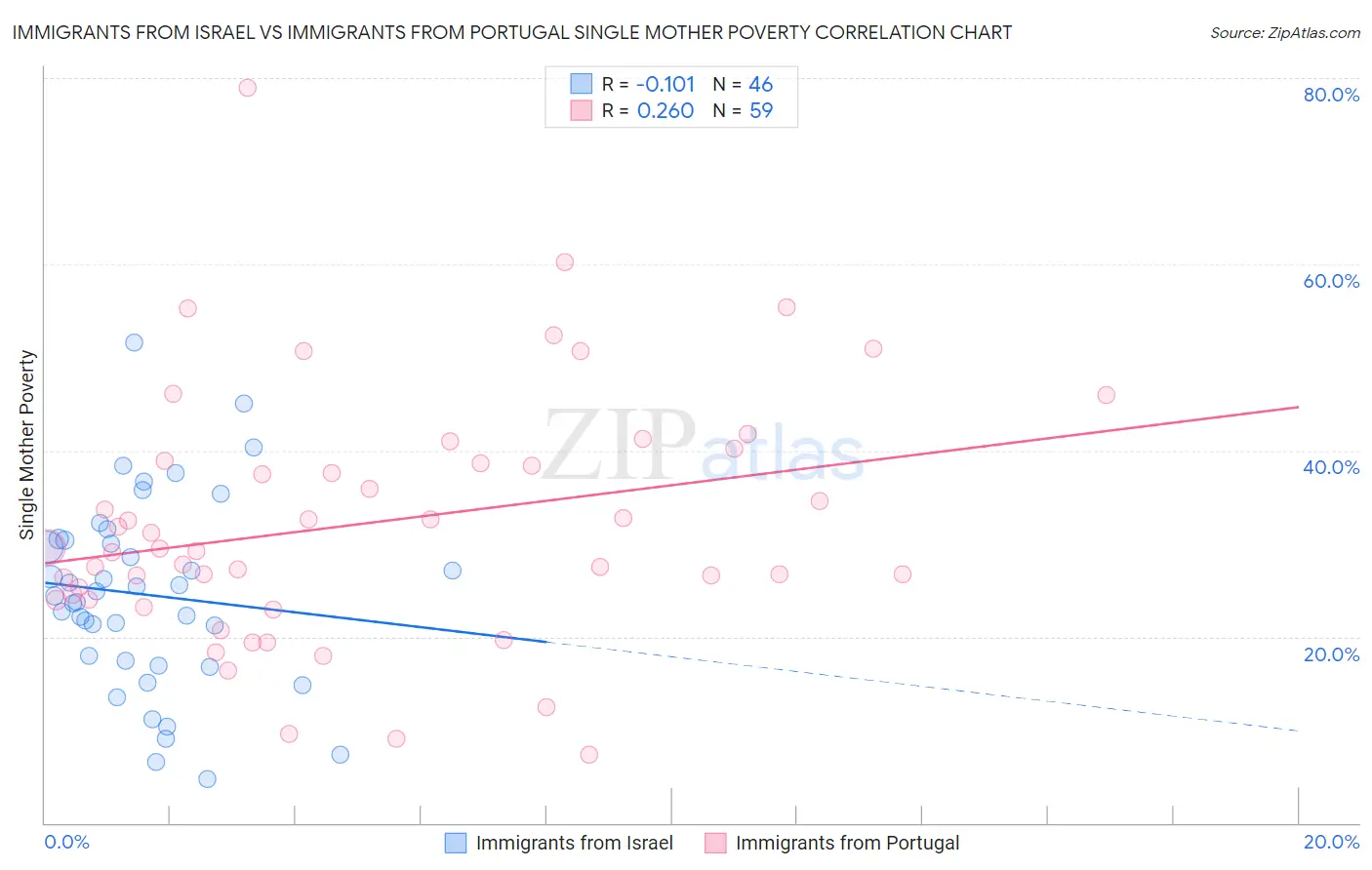 Immigrants from Israel vs Immigrants from Portugal Single Mother Poverty