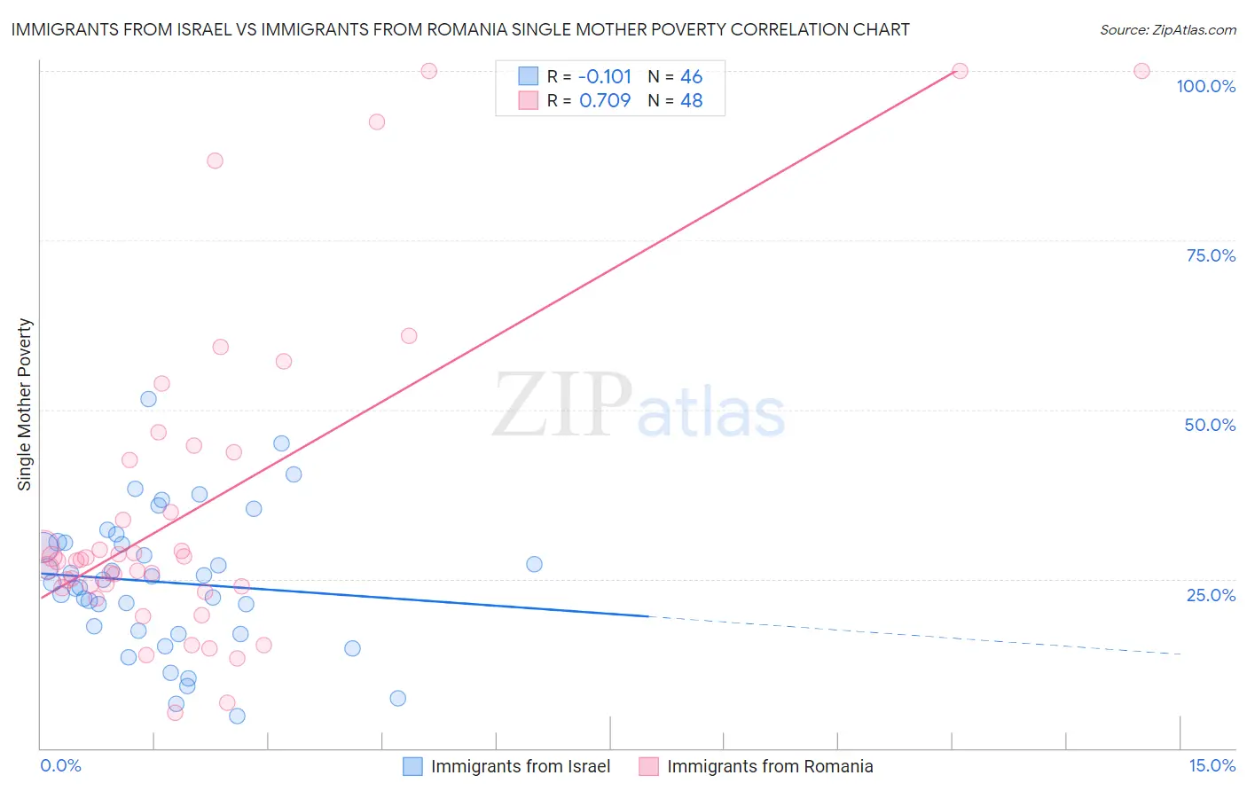 Immigrants from Israel vs Immigrants from Romania Single Mother Poverty