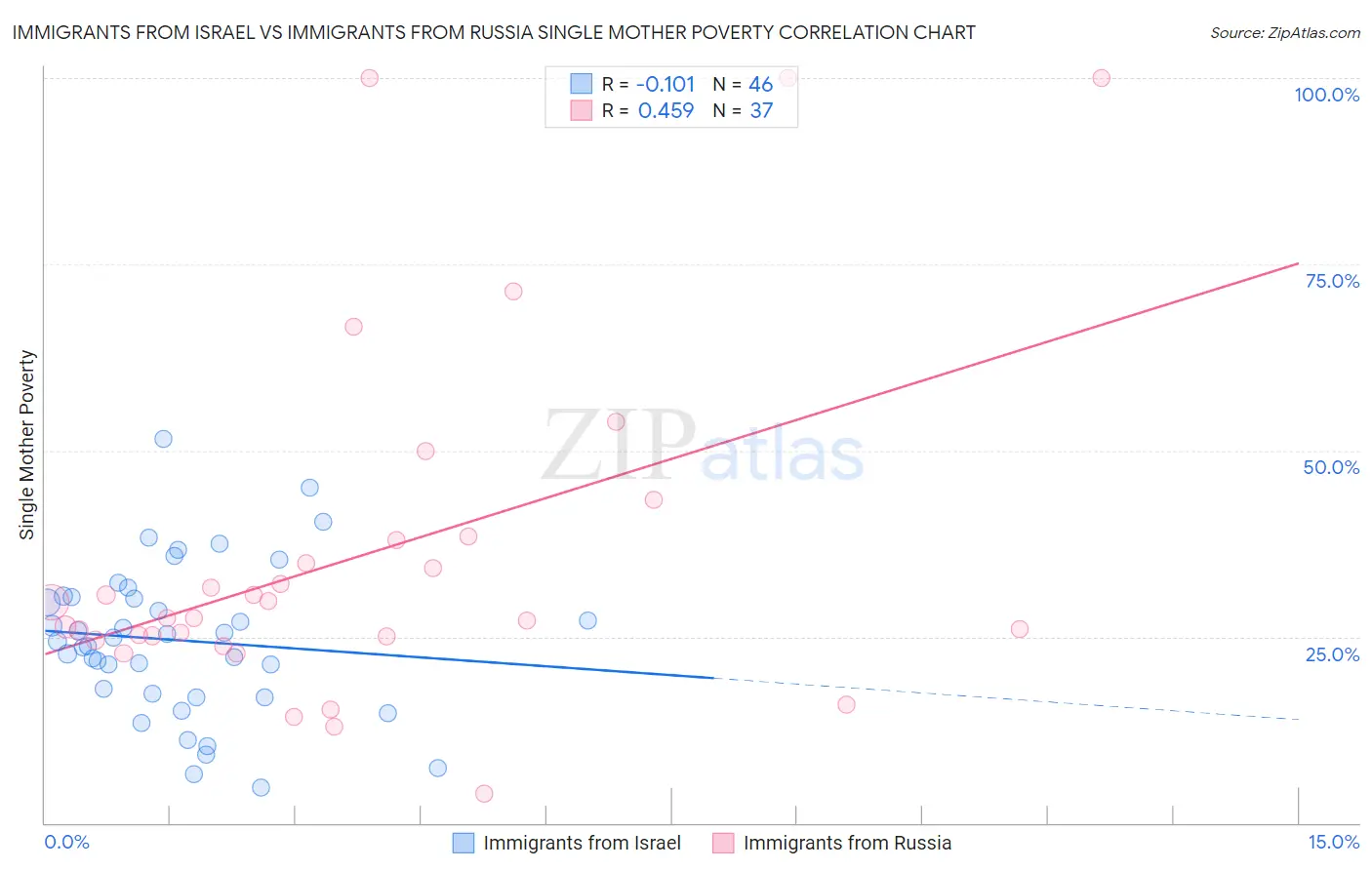 Immigrants from Israel vs Immigrants from Russia Single Mother Poverty