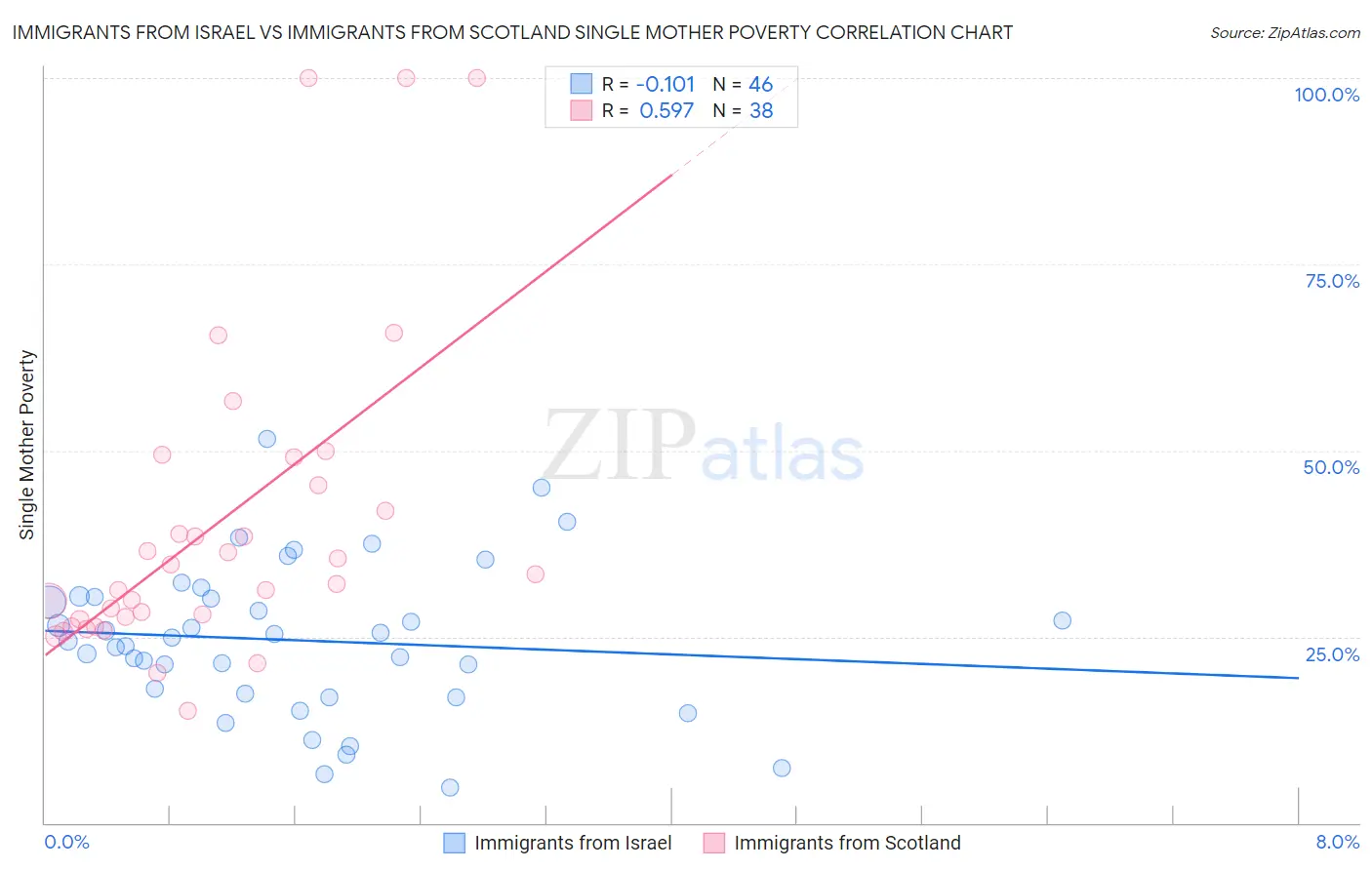 Immigrants from Israel vs Immigrants from Scotland Single Mother Poverty