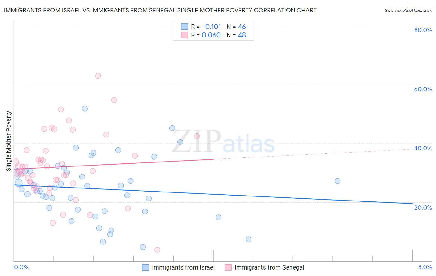 Immigrants from Israel vs Immigrants from Senegal Single Mother Poverty