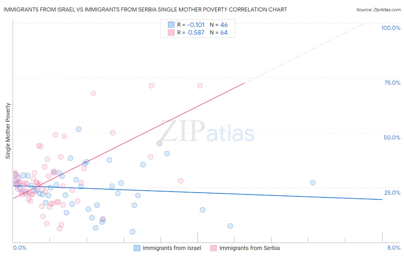 Immigrants from Israel vs Immigrants from Serbia Single Mother Poverty