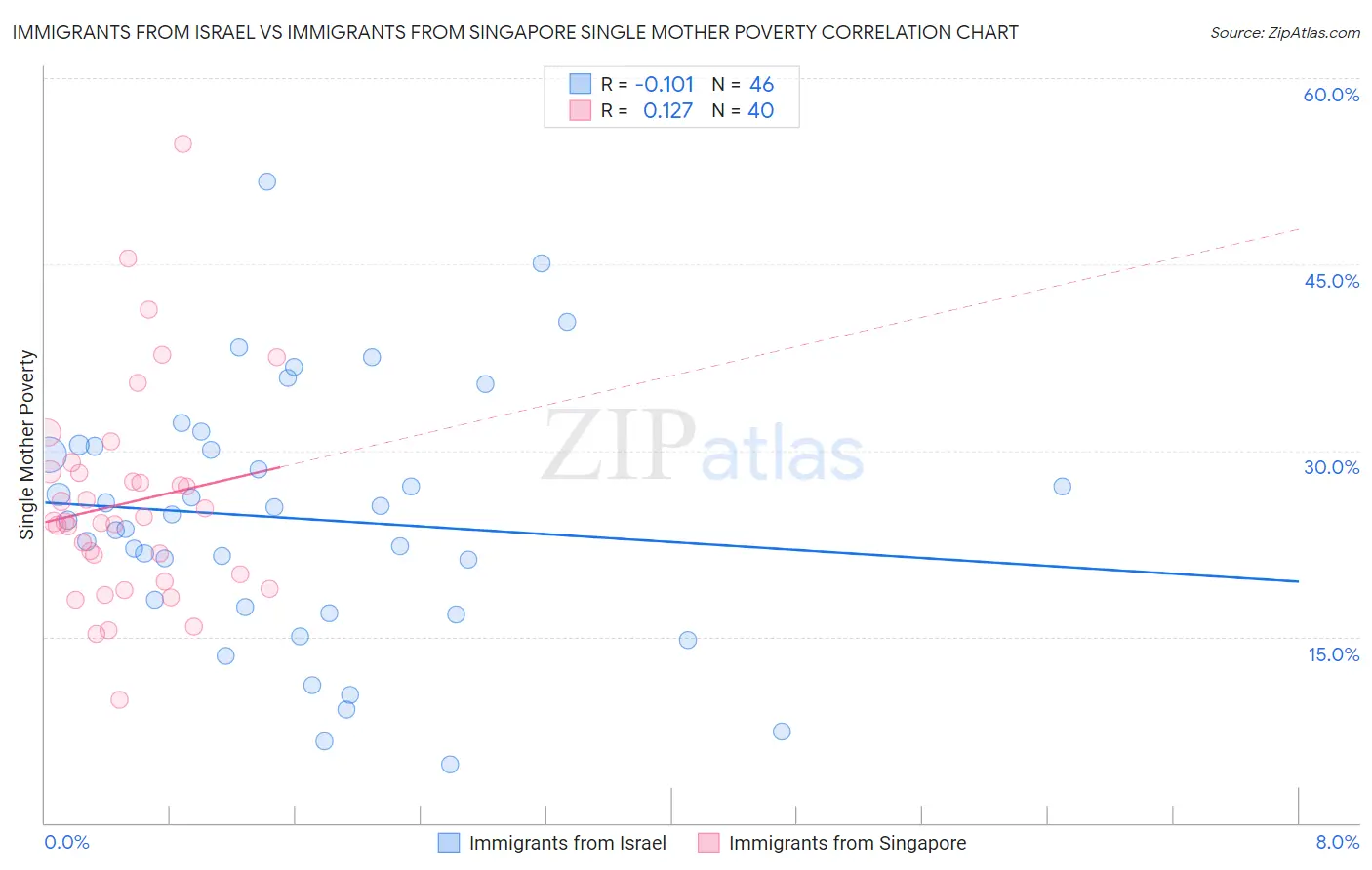 Immigrants from Israel vs Immigrants from Singapore Single Mother Poverty