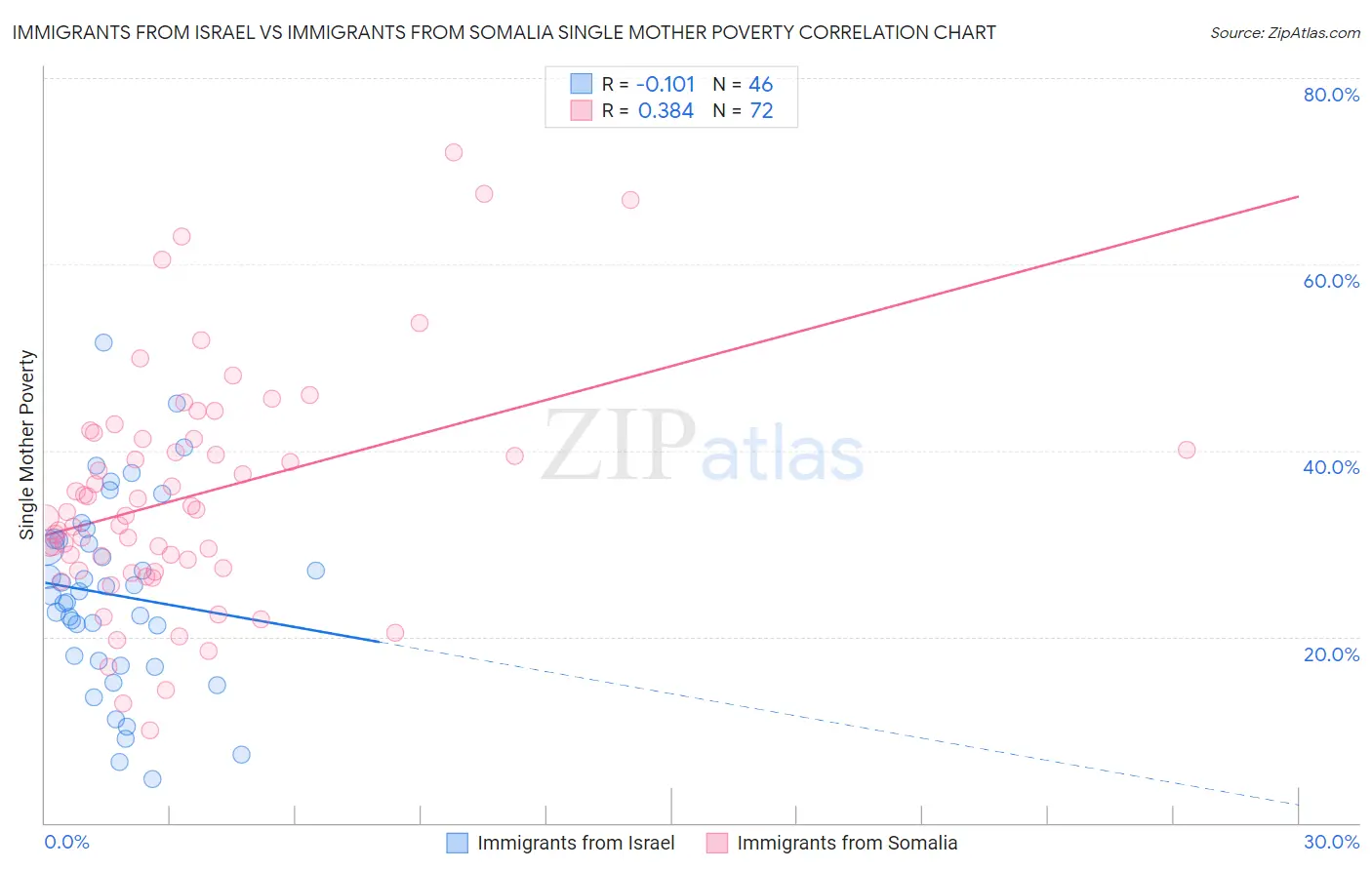 Immigrants from Israel vs Immigrants from Somalia Single Mother Poverty
