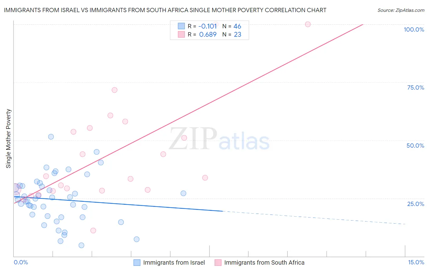Immigrants from Israel vs Immigrants from South Africa Single Mother Poverty