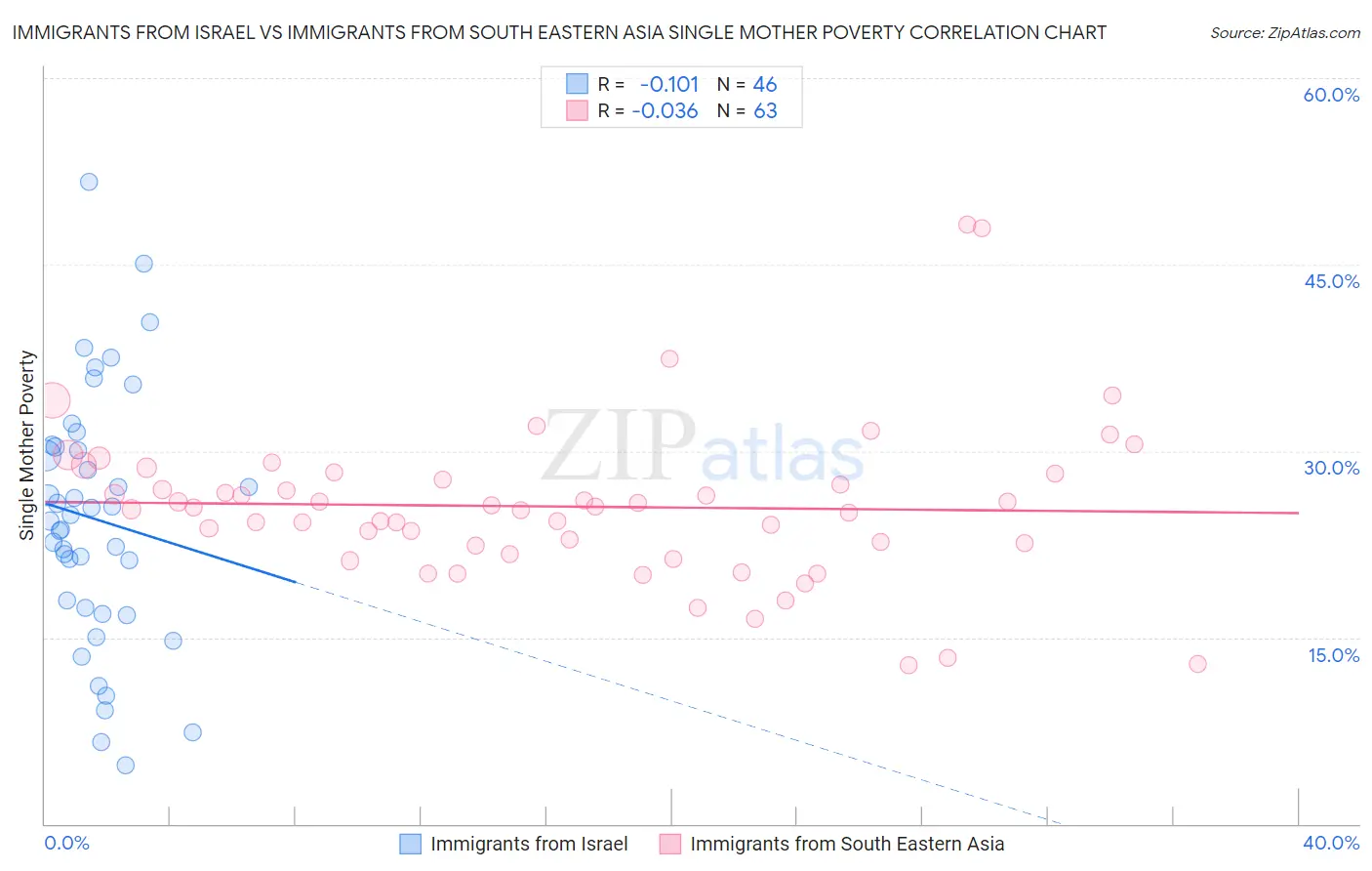 Immigrants from Israel vs Immigrants from South Eastern Asia Single Mother Poverty