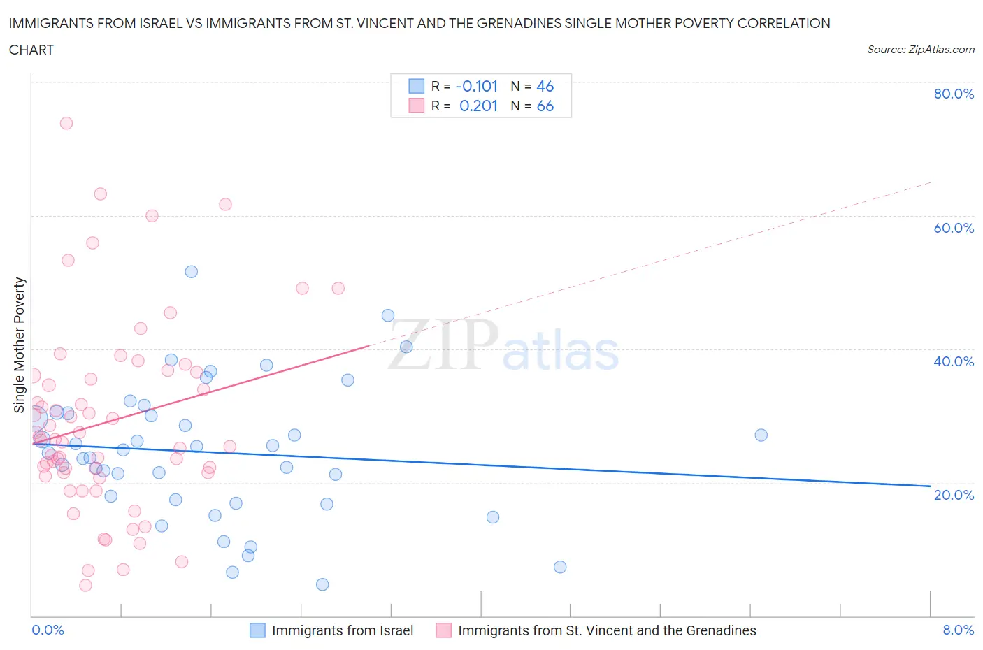 Immigrants from Israel vs Immigrants from St. Vincent and the Grenadines Single Mother Poverty