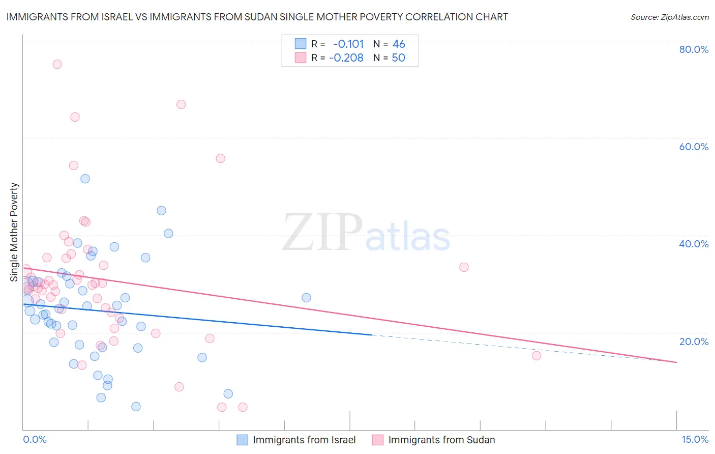Immigrants from Israel vs Immigrants from Sudan Single Mother Poverty
