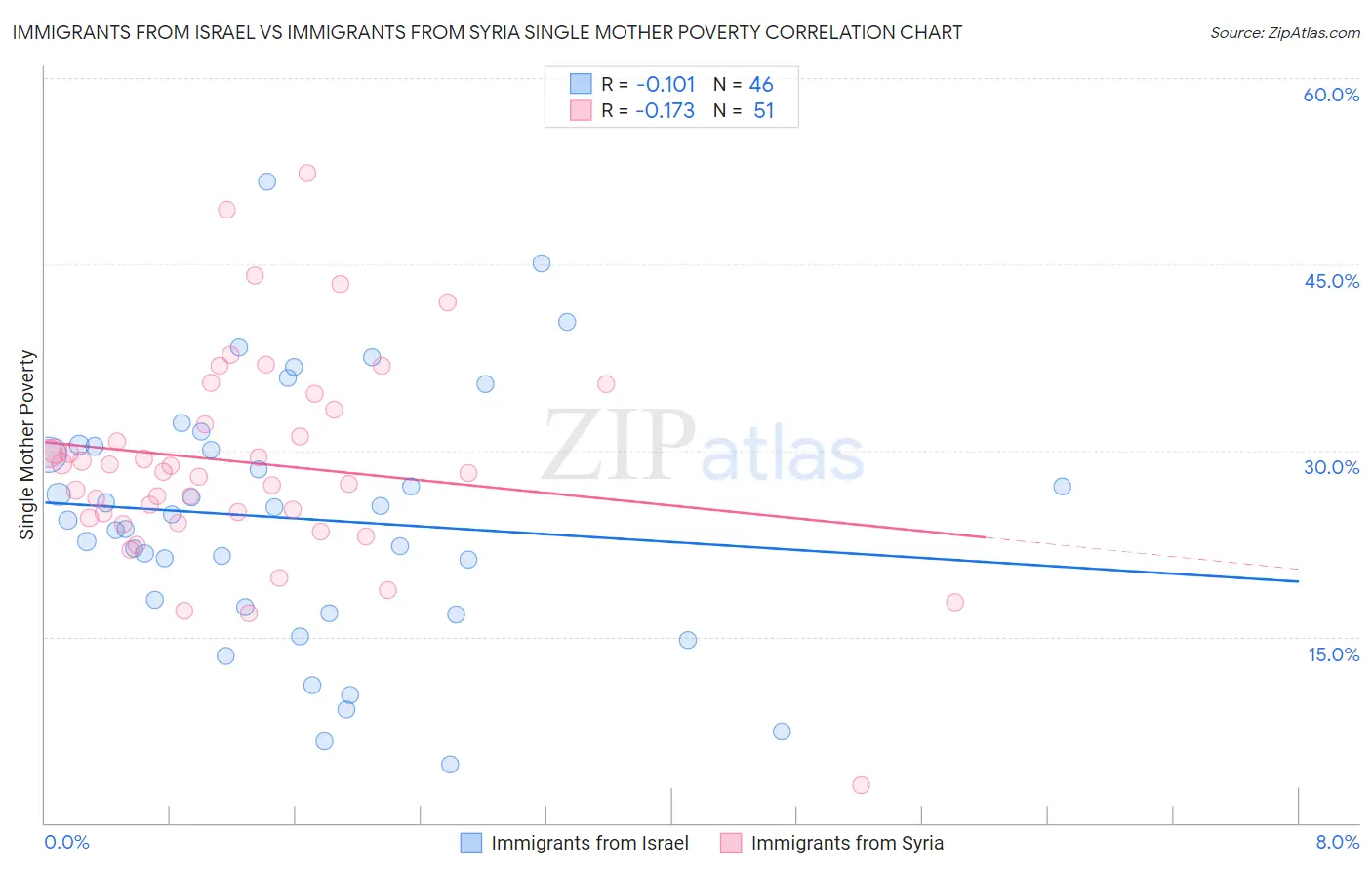 Immigrants from Israel vs Immigrants from Syria Single Mother Poverty