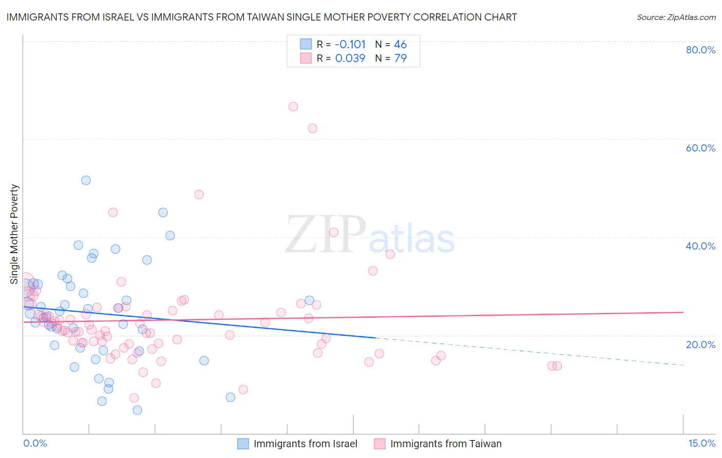 Immigrants from Israel vs Immigrants from Taiwan Single Mother Poverty