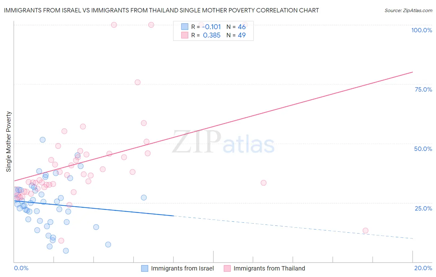 Immigrants from Israel vs Immigrants from Thailand Single Mother Poverty