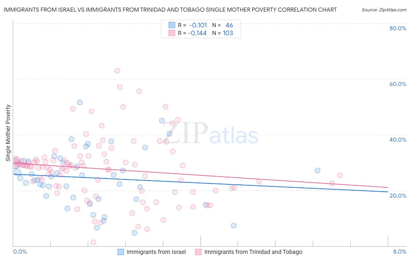 Immigrants from Israel vs Immigrants from Trinidad and Tobago Single Mother Poverty