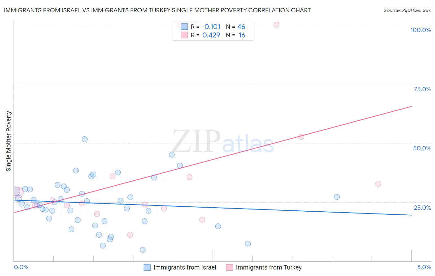 Immigrants from Israel vs Immigrants from Turkey Single Mother Poverty