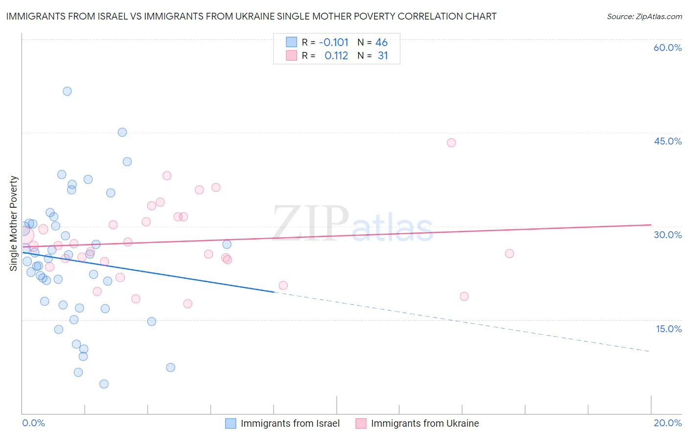 Immigrants from Israel vs Immigrants from Ukraine Single Mother Poverty