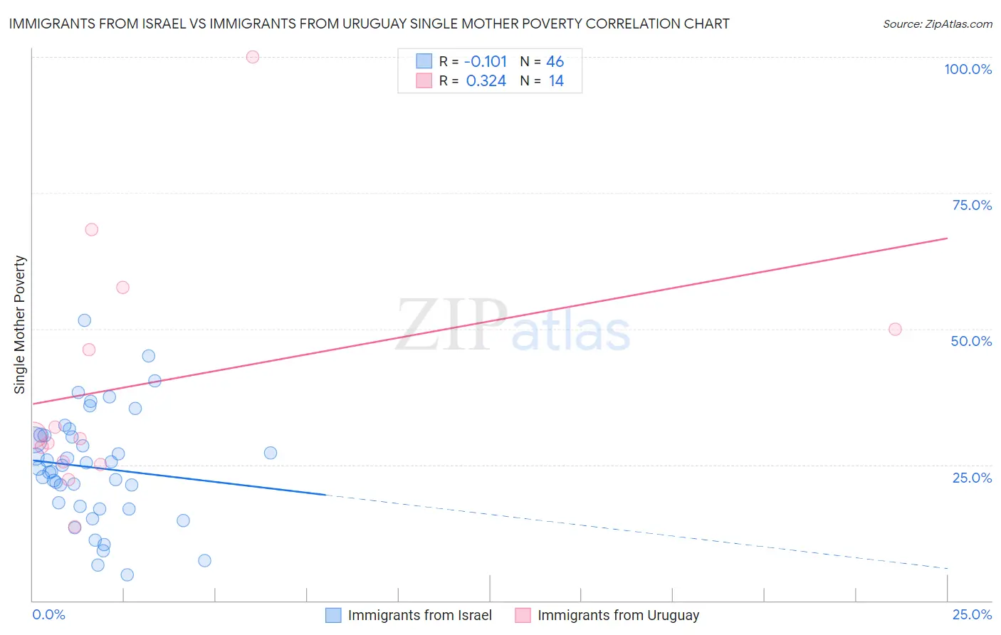 Immigrants from Israel vs Immigrants from Uruguay Single Mother Poverty
