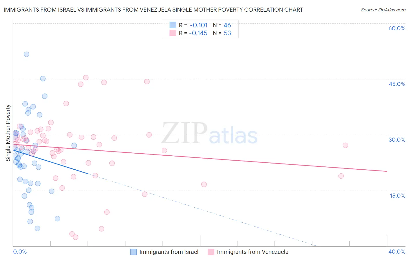 Immigrants from Israel vs Immigrants from Venezuela Single Mother Poverty