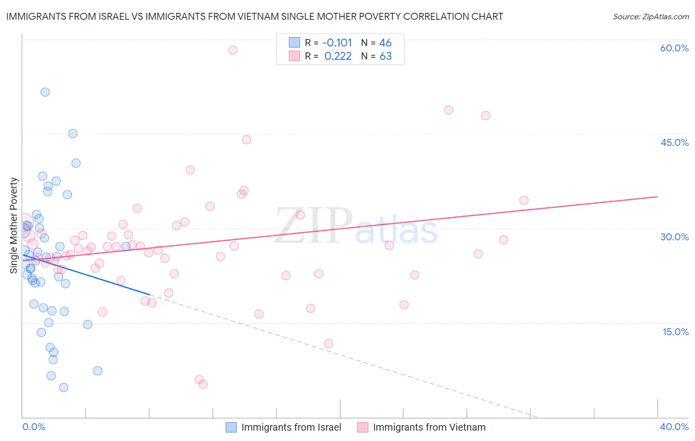 Immigrants from Israel vs Immigrants from Vietnam Single Mother Poverty
