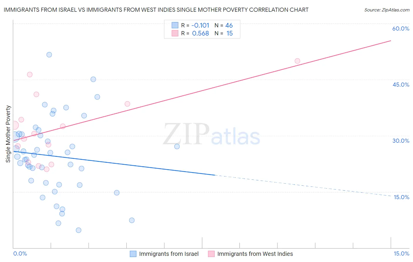 Immigrants from Israel vs Immigrants from West Indies Single Mother Poverty
