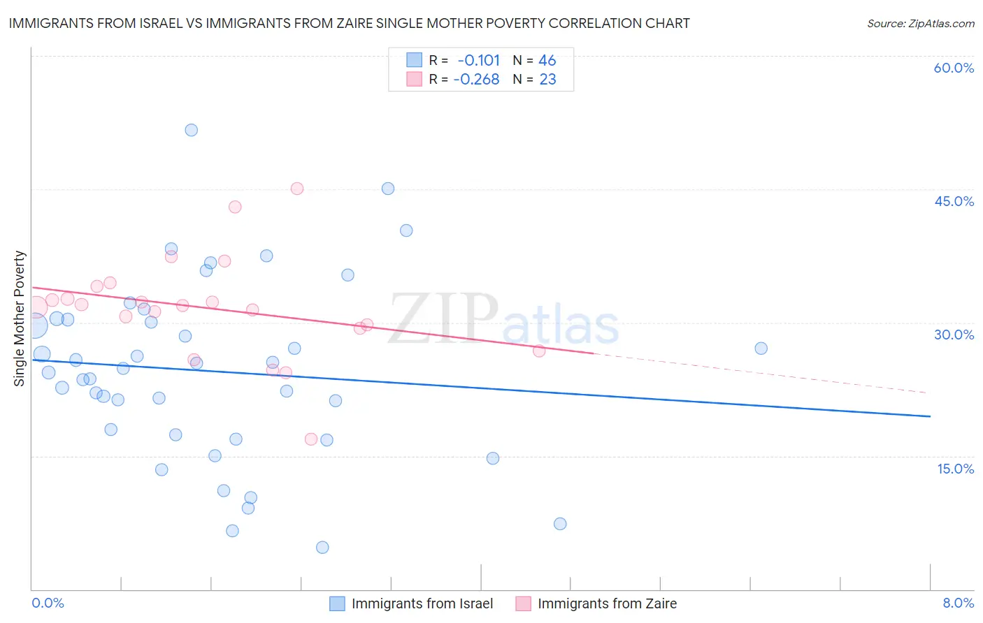 Immigrants from Israel vs Immigrants from Zaire Single Mother Poverty