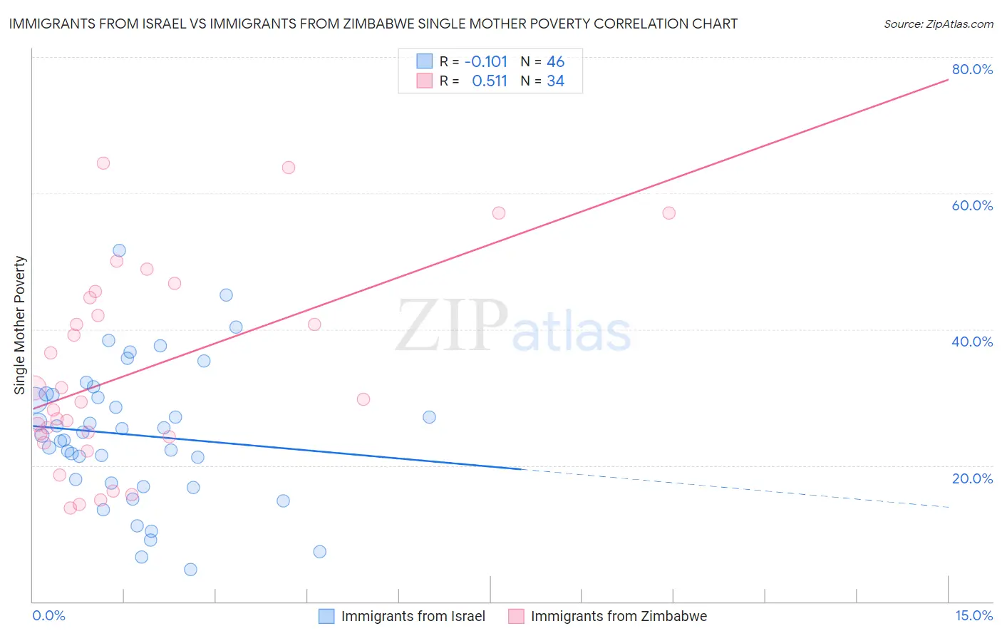 Immigrants from Israel vs Immigrants from Zimbabwe Single Mother Poverty