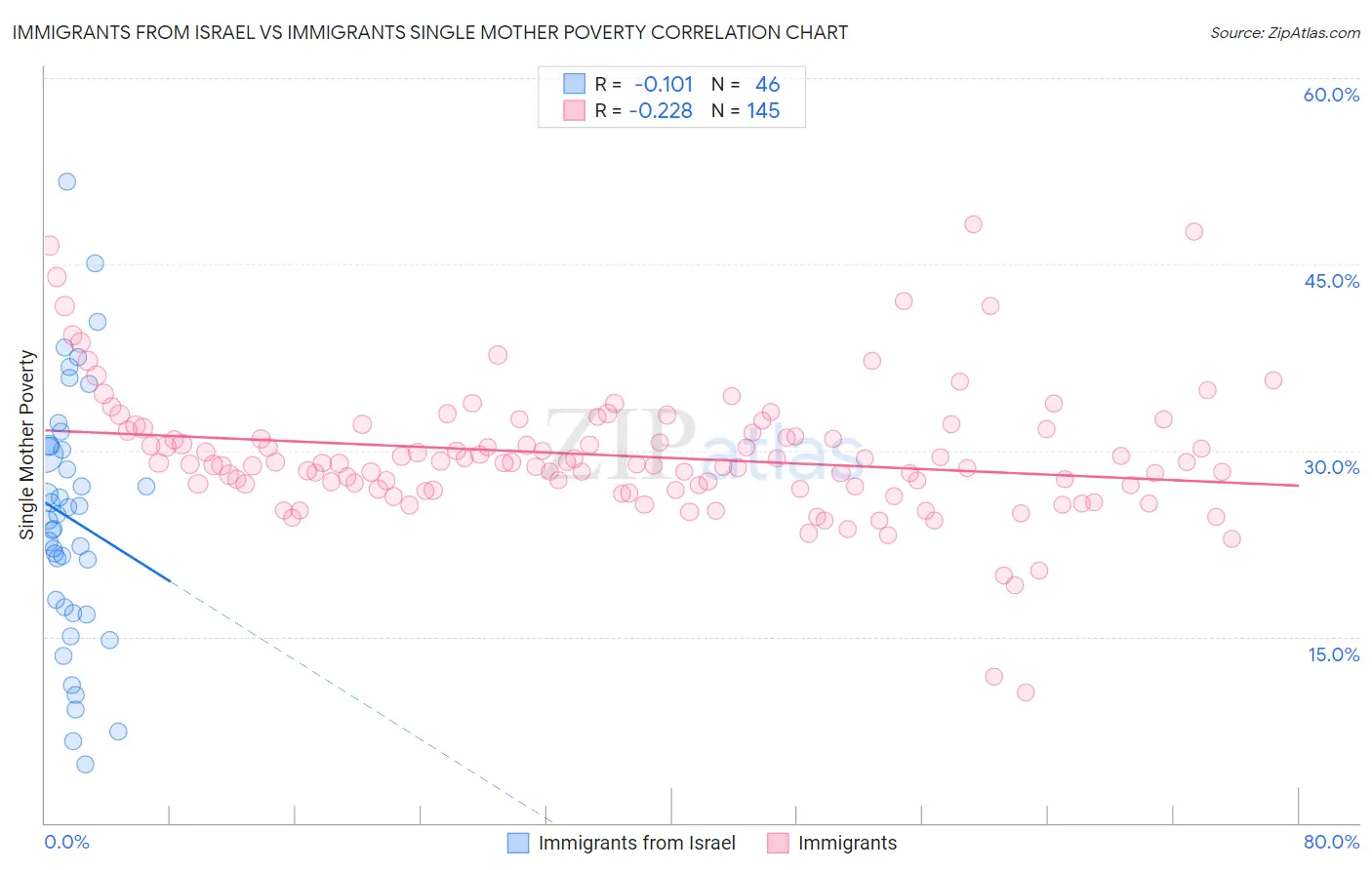 Immigrants from Israel vs Immigrants Single Mother Poverty
