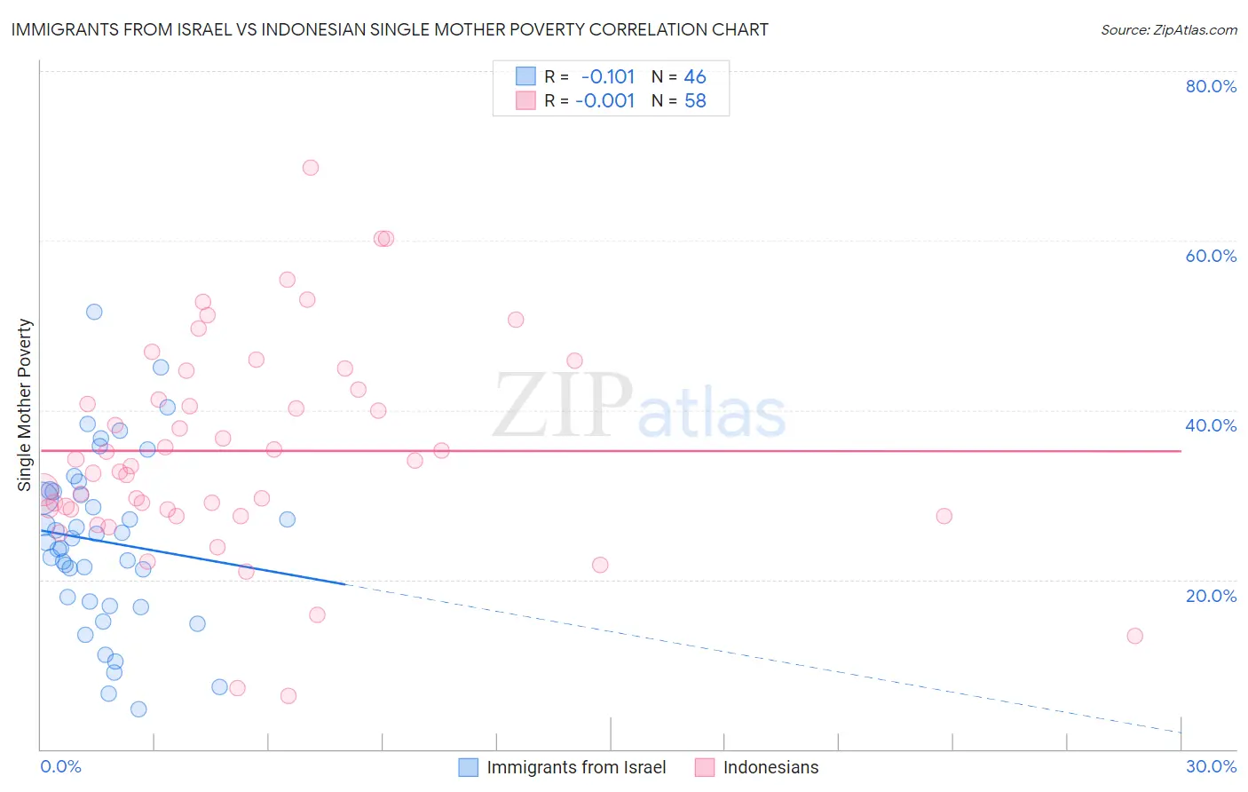 Immigrants from Israel vs Indonesian Single Mother Poverty