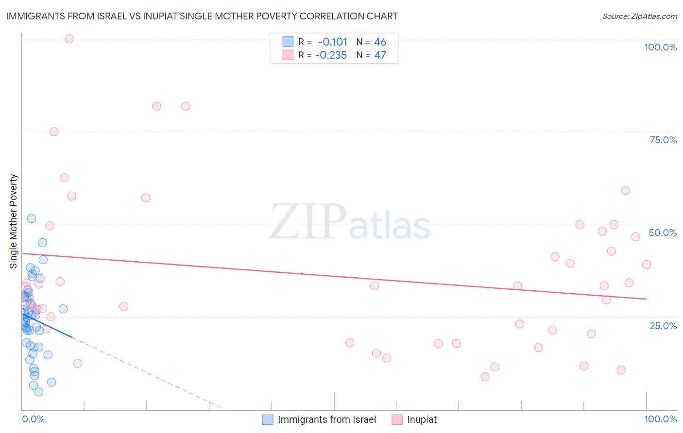Immigrants from Israel vs Inupiat Single Mother Poverty