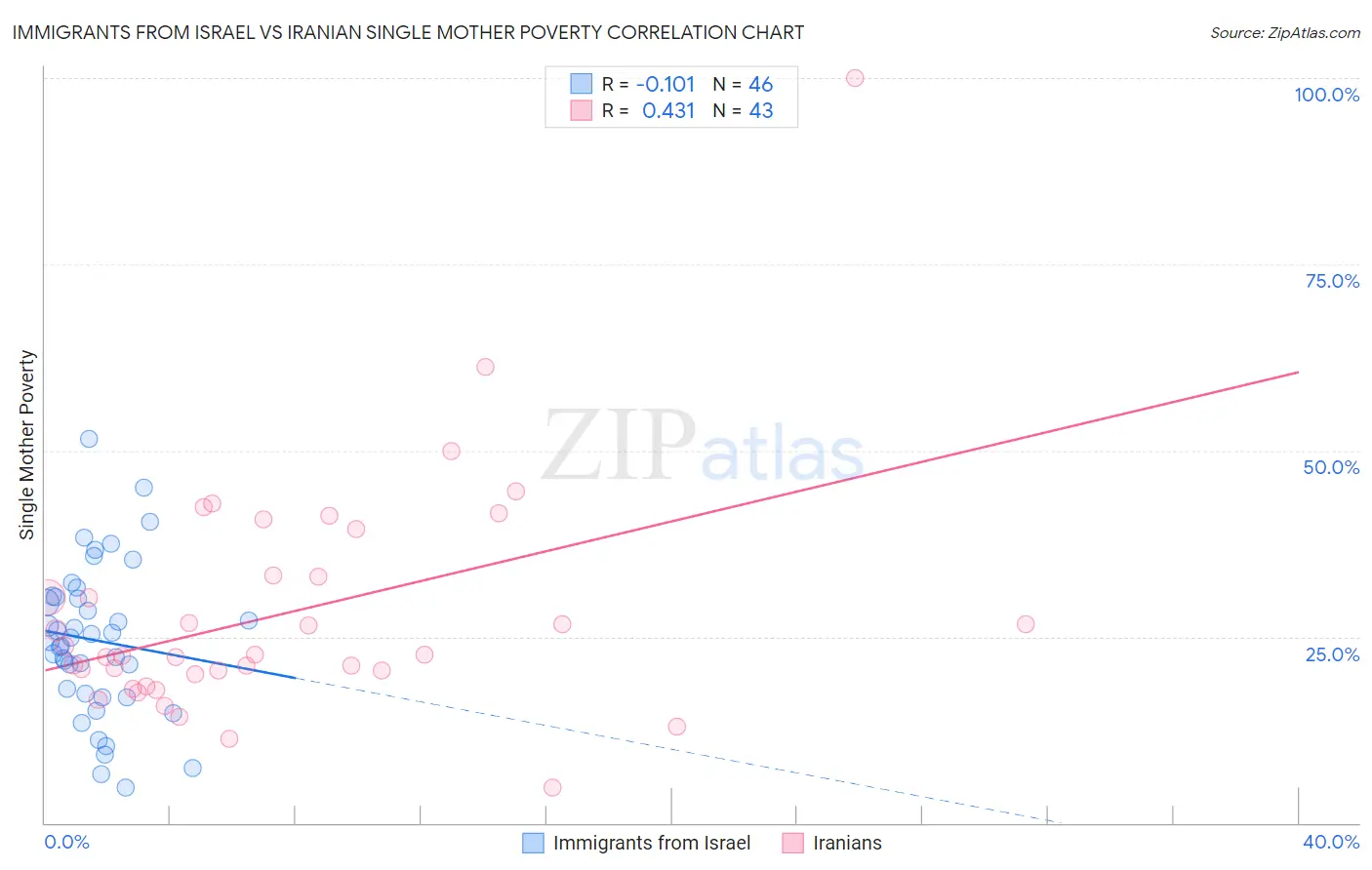 Immigrants from Israel vs Iranian Single Mother Poverty