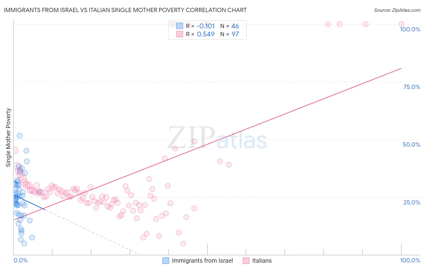 Immigrants from Israel vs Italian Single Mother Poverty