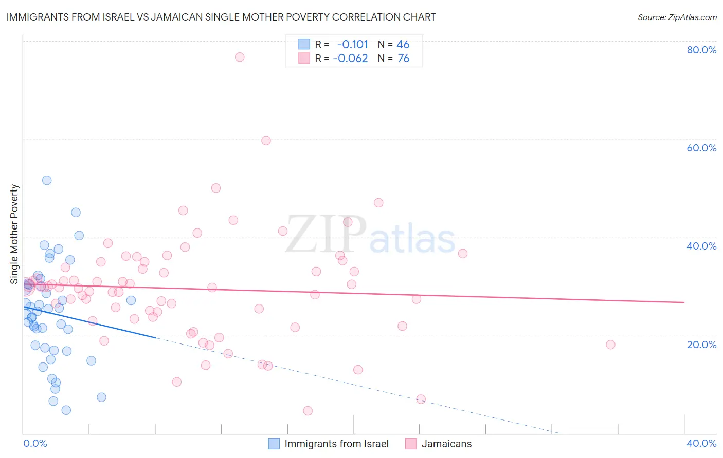 Immigrants from Israel vs Jamaican Single Mother Poverty