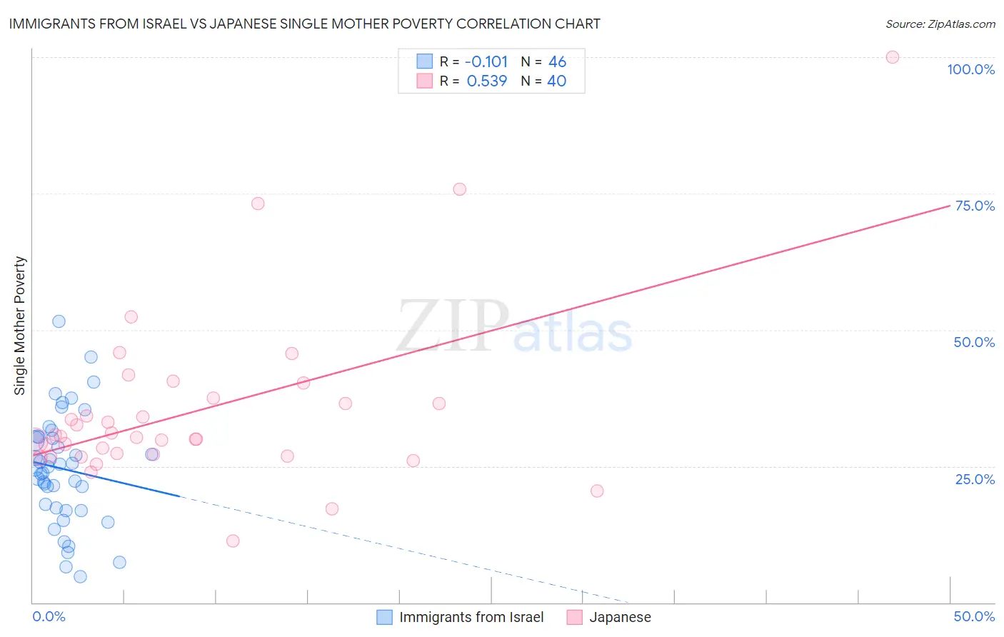 Immigrants from Israel vs Japanese Single Mother Poverty
