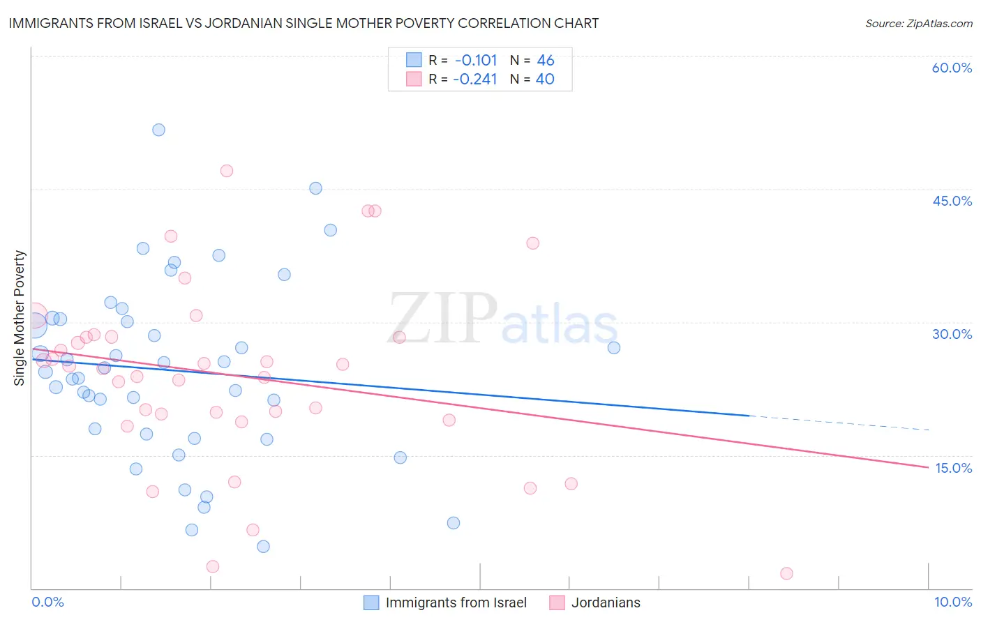 Immigrants from Israel vs Jordanian Single Mother Poverty