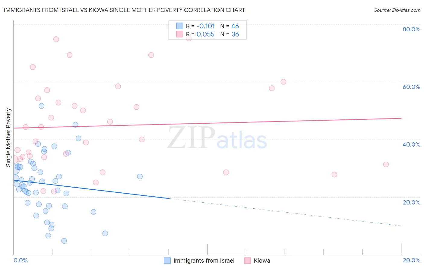 Immigrants from Israel vs Kiowa Single Mother Poverty