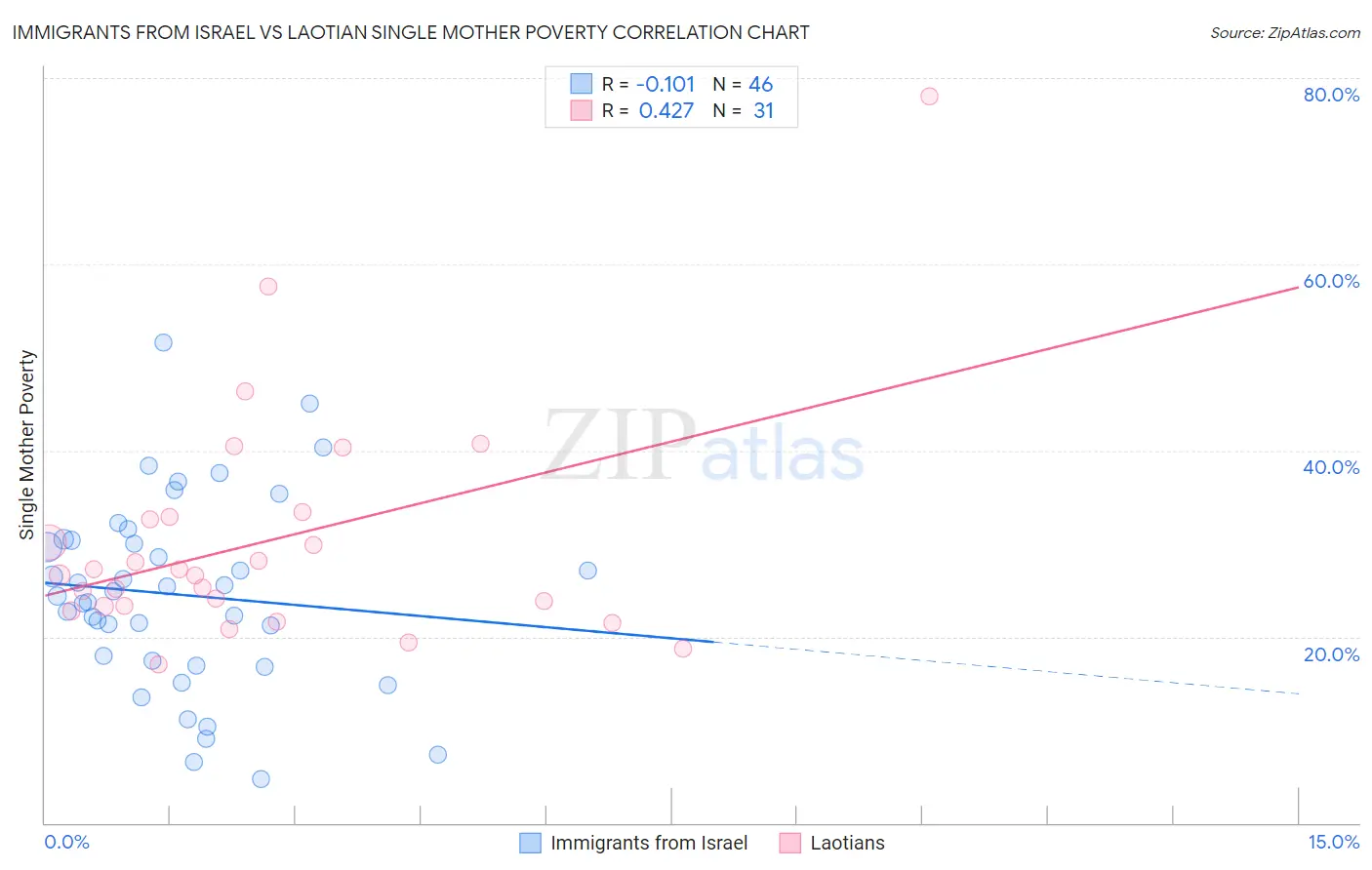 Immigrants from Israel vs Laotian Single Mother Poverty